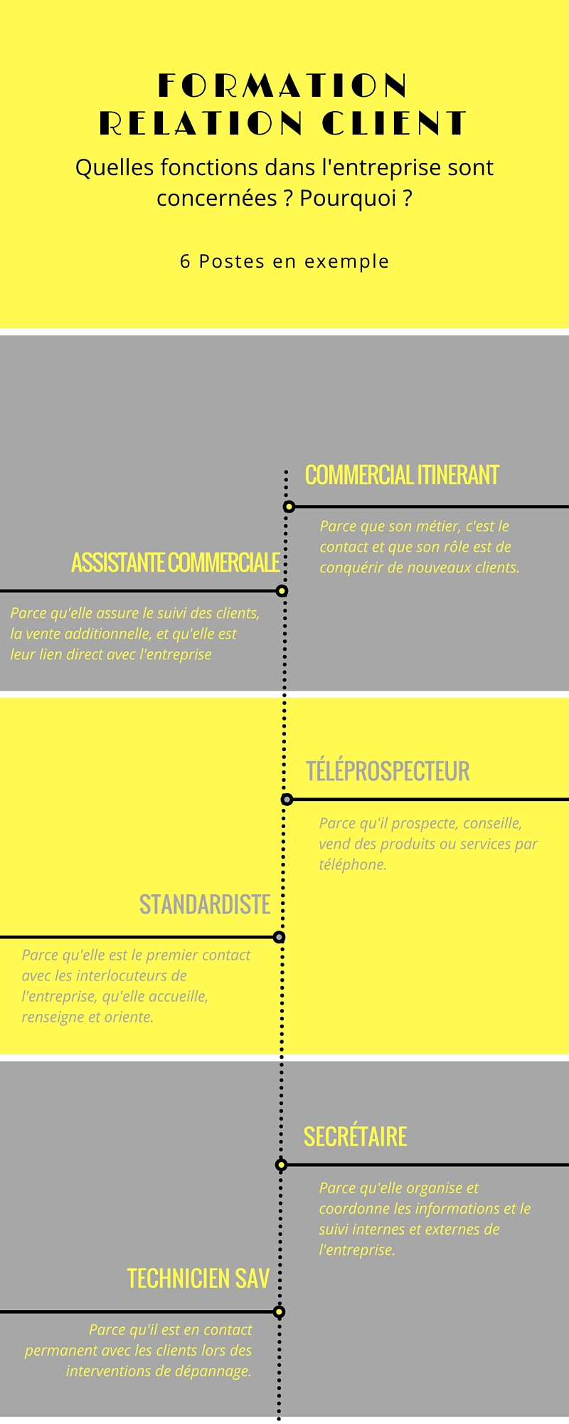 Infographie sur la Formation à la Relation Client 