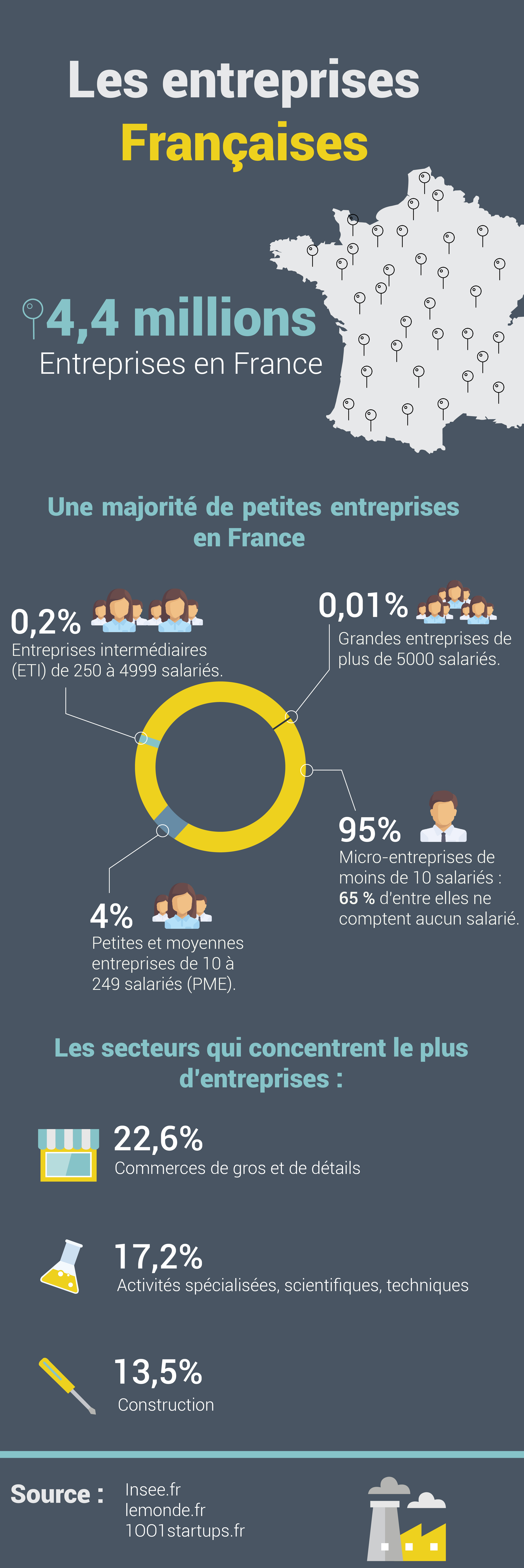 Les chiffres clés de l'entreprise Française