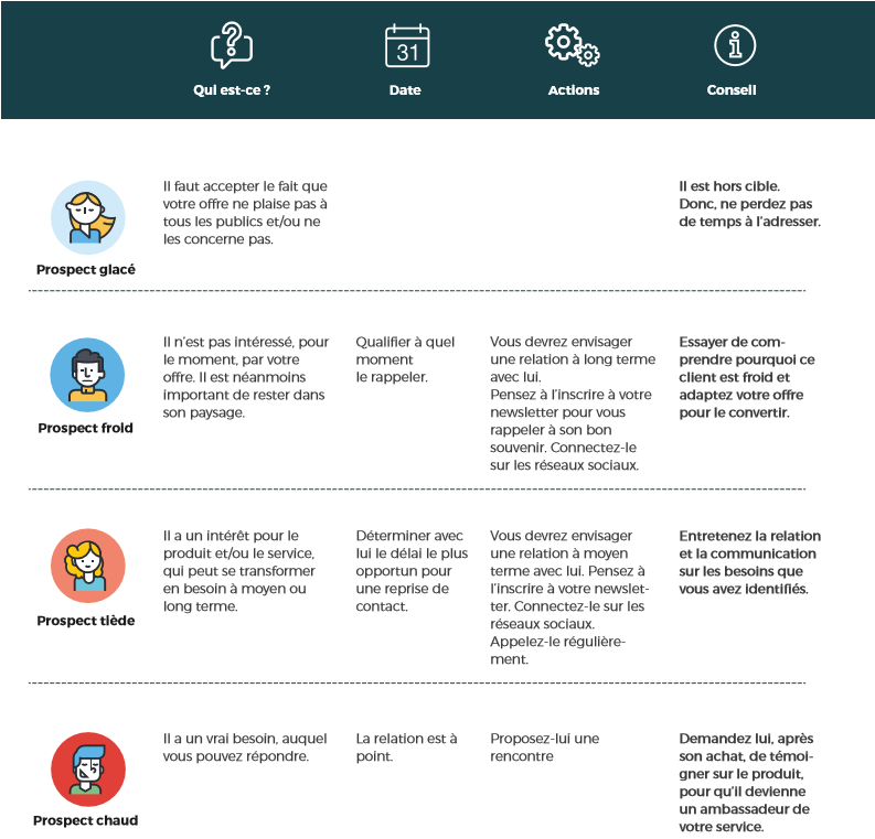 Qualification fichier prospect, qualification base de données