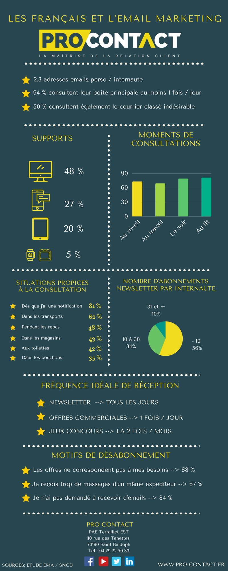 Les français et l'email marketing