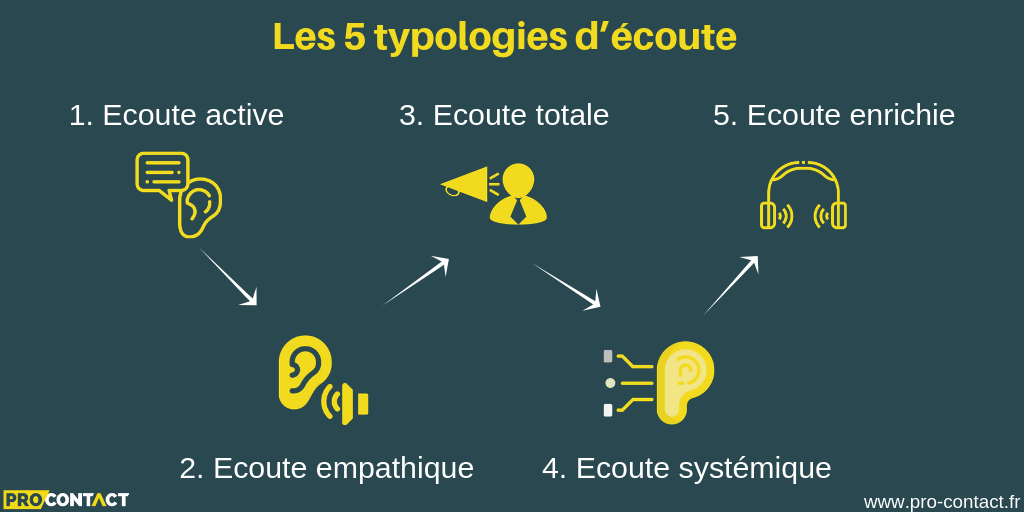 5 typologies d’écoute