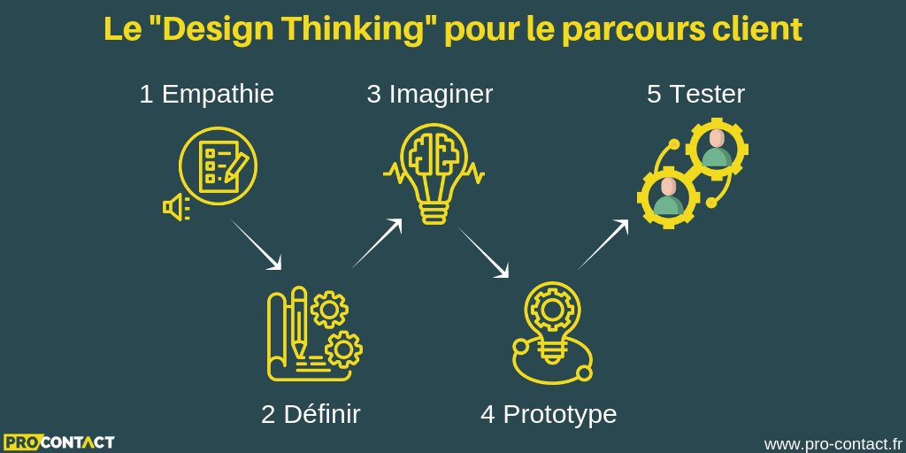 Le design thinking pour le parcours client